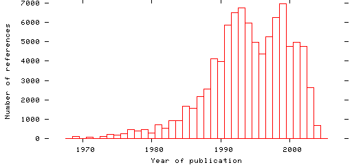 Distribution of publication dates