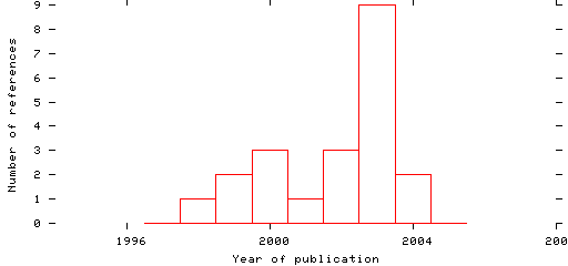 Distribution of publication dates