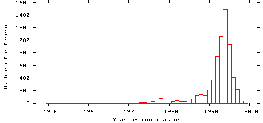 Distribution of publication dates