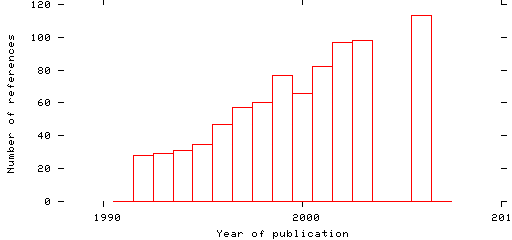 Distribution of publication dates