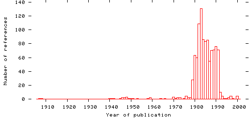 Distribution of publication dates