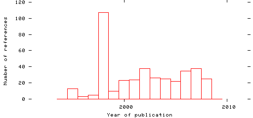 Distribution of publication dates