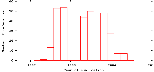 Distribution of publication dates