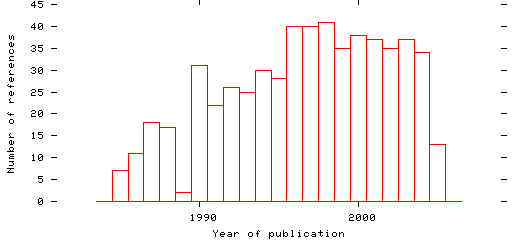 Distribution of publication dates