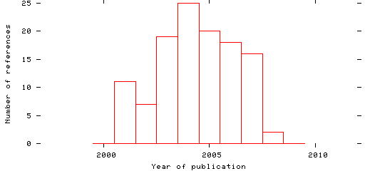 Distribution of publication dates