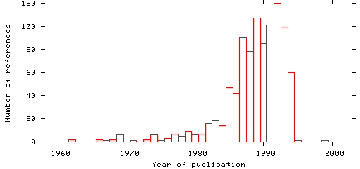 Distribution of publication dates