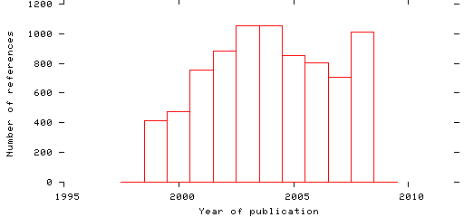 Distribution of publication dates