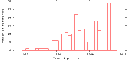 Distribution of publication dates