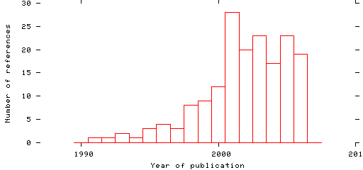 Distribution of publication dates