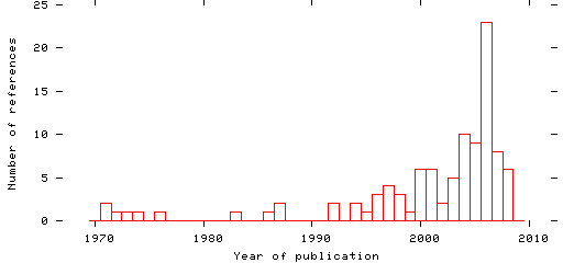 Distribution of publication dates