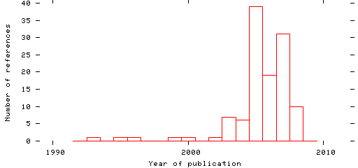 Distribution of publication dates