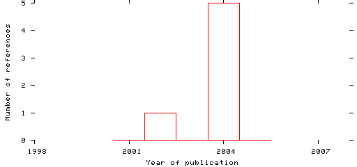 Distribution of publication dates