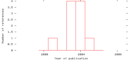 Distribution of publication dates