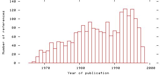 Distribution of publication dates