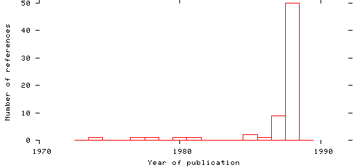 Distribution of publication dates