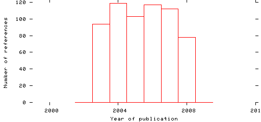 Distribution of publication dates