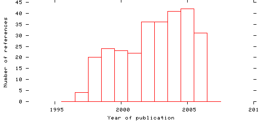 Distribution of publication dates