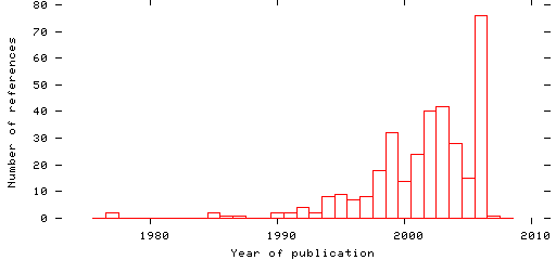 Distribution of publication dates