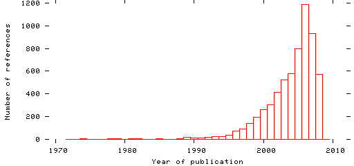 Distribution of publication dates