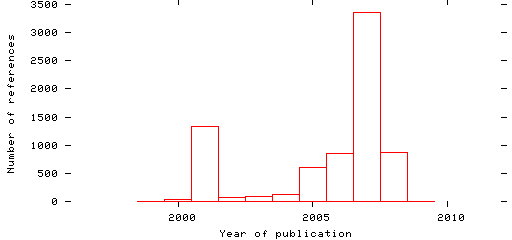 Distribution of publication dates