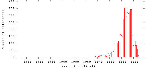 Distribution of publication dates