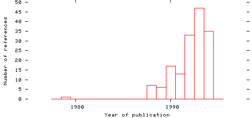 Distribution of publication dates