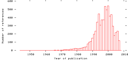 Distribution of publication dates