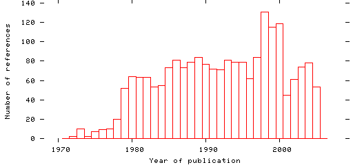 Distribution of publication dates