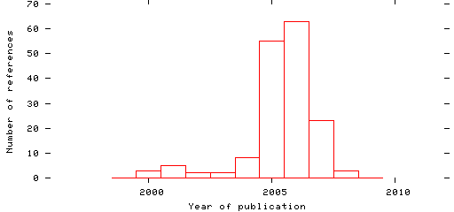 Distribution of publication dates