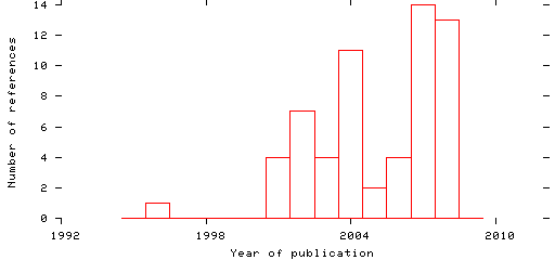 Distribution of publication dates