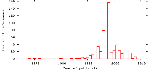 Distribution of publication dates