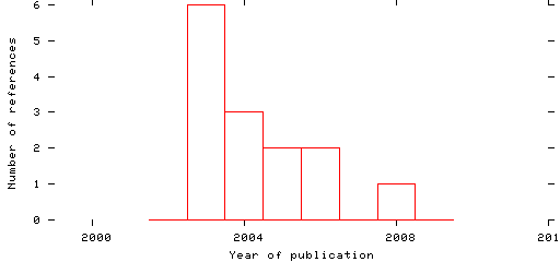 Distribution of publication dates