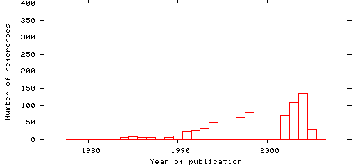 Distribution of publication dates