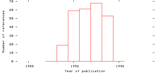 Distribution of publication dates