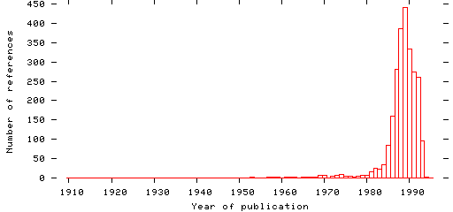 Distribution of publication dates