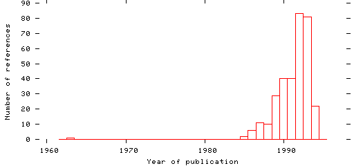 Distribution of publication dates