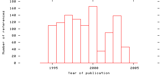 Distribution of publication dates