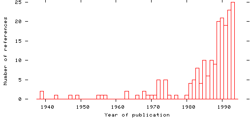 Distribution of publication dates