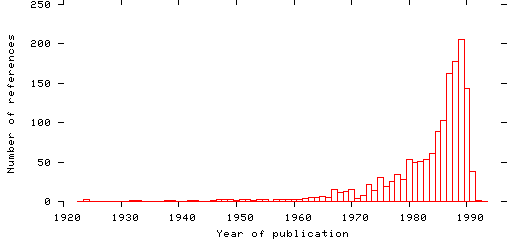 Distribution of publication dates