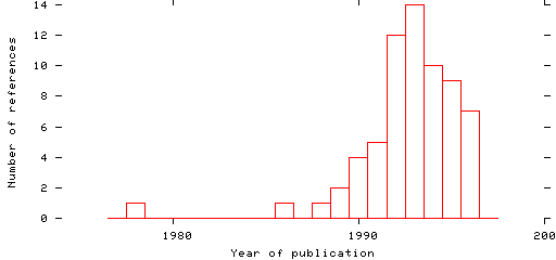 Distribution of publication dates