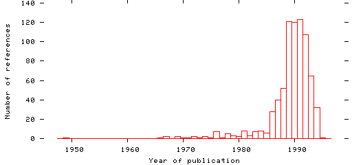 Distribution of publication dates