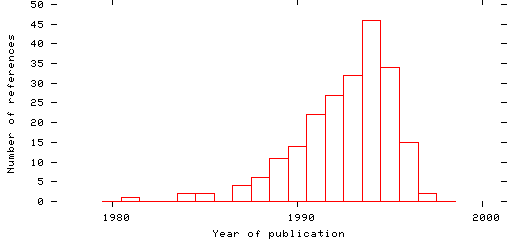 Distribution of publication dates