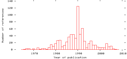 Distribution of publication dates