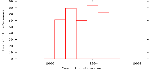 Distribution of publication dates