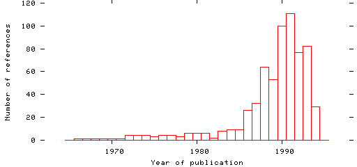 Distribution of publication dates