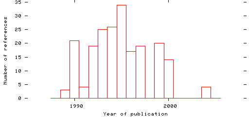 Distribution of publication dates