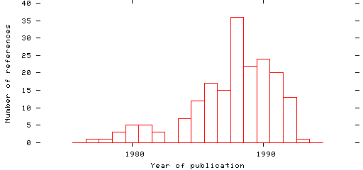 Distribution of publication dates