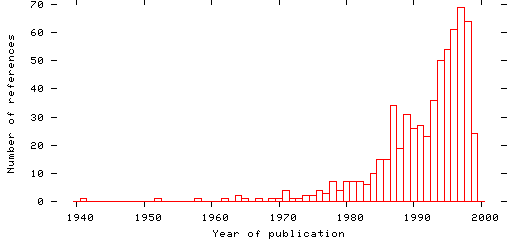 Distribution of publication dates