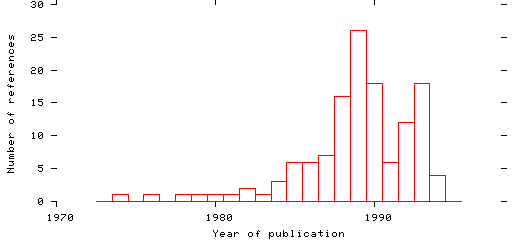 Distribution of publication dates