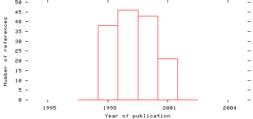 Distribution of publication dates